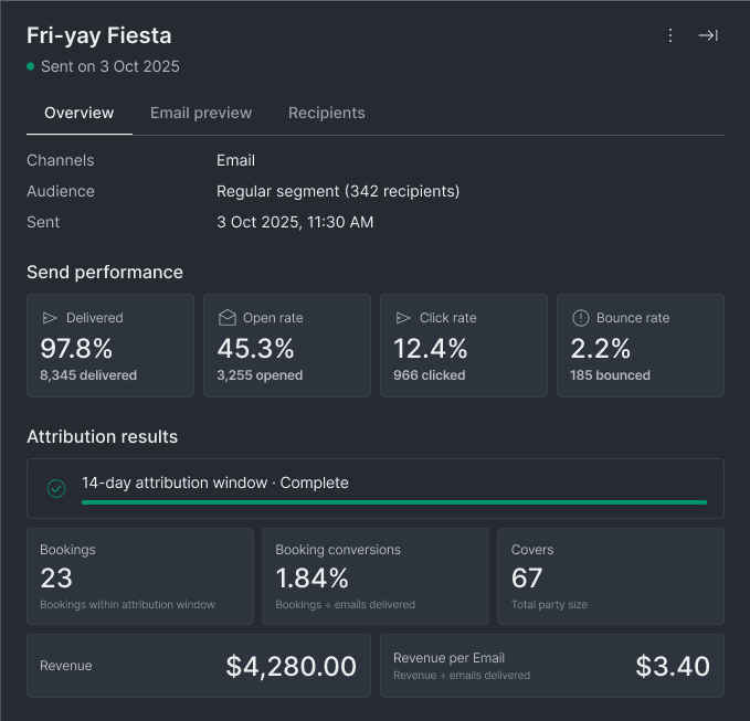 Campaign report for Fri-yay Fiesta, sent to a regular segment of 342 recipients: 97.8% delivered, 45.3% open rate, 12.4% click rate, 2.2% bounce rate, with attribution results showing 23 bookings, 67 covers, tracked revenue and revenue per email over a 14-day attribution window.